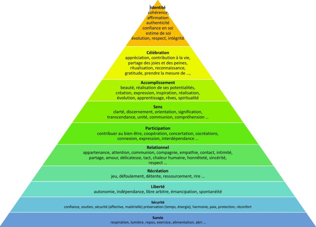 pyramide des besoins